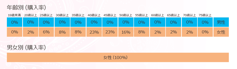 うふ肌オールインワンジェル購入率グラフ