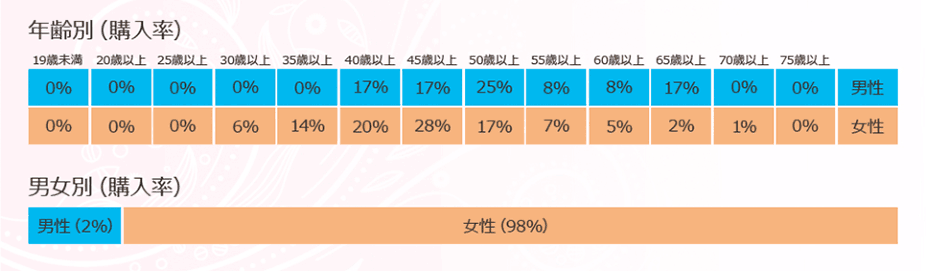 ステラアリエスピュア購入率グラフ