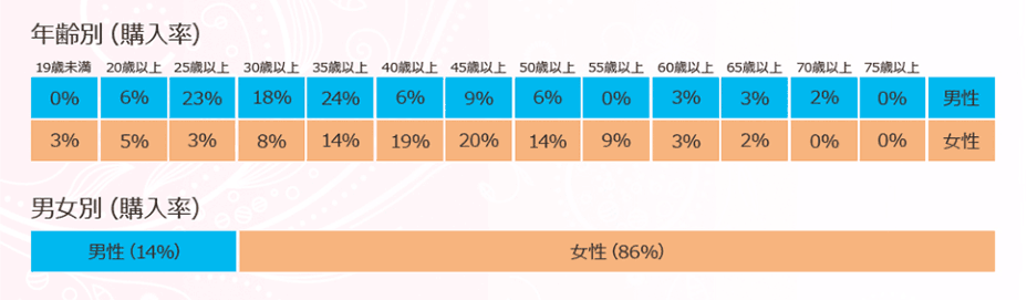 菌活美人購入率グラフ