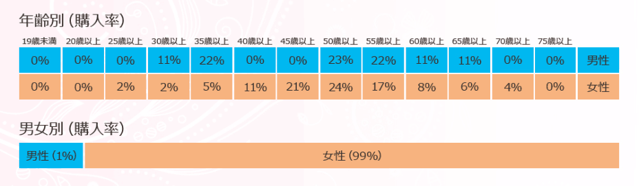 うふ肌ピーリングジェル購入率グラフ